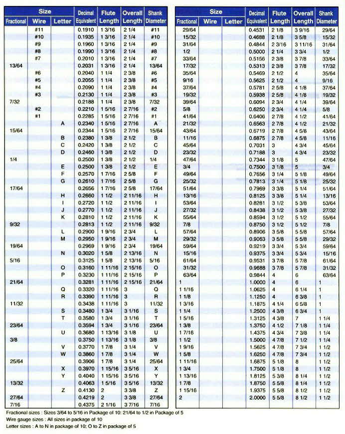 drill bit gauge size chart